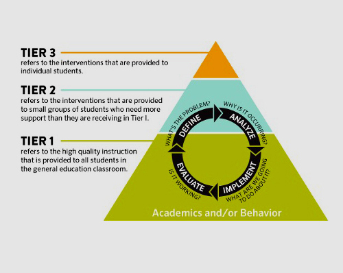 What is MTSS? Graphic
